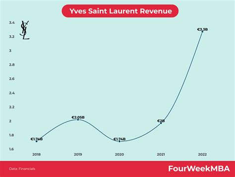 ysl revenue 2020|yves Saint Laurent income.